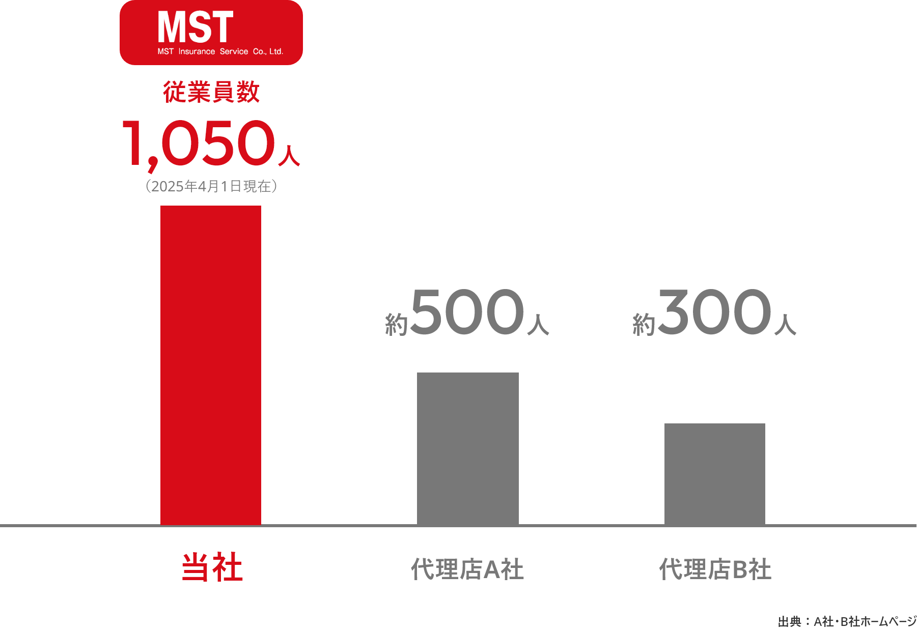 専業保険代理店の規模比較表