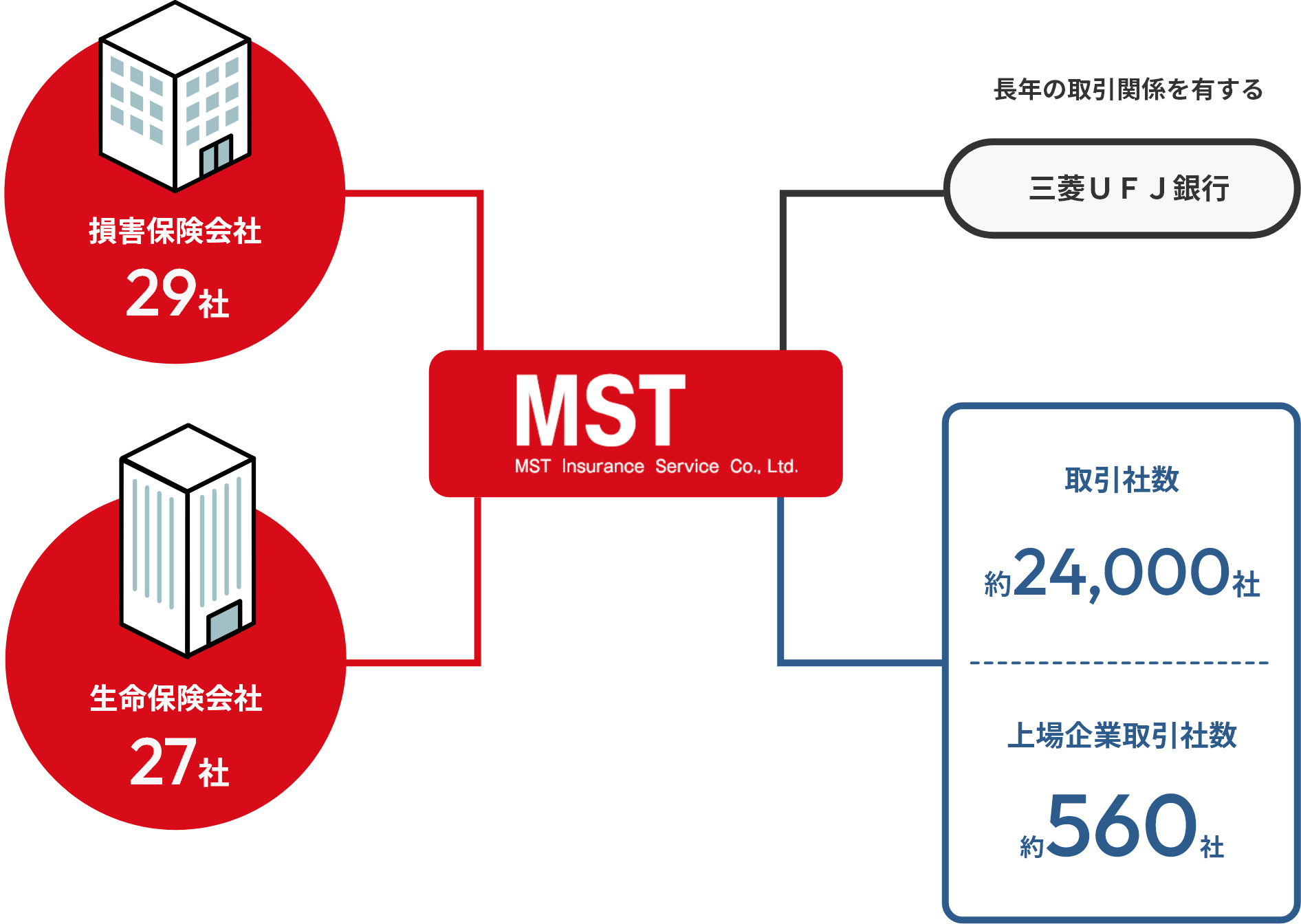 エムエスティ表