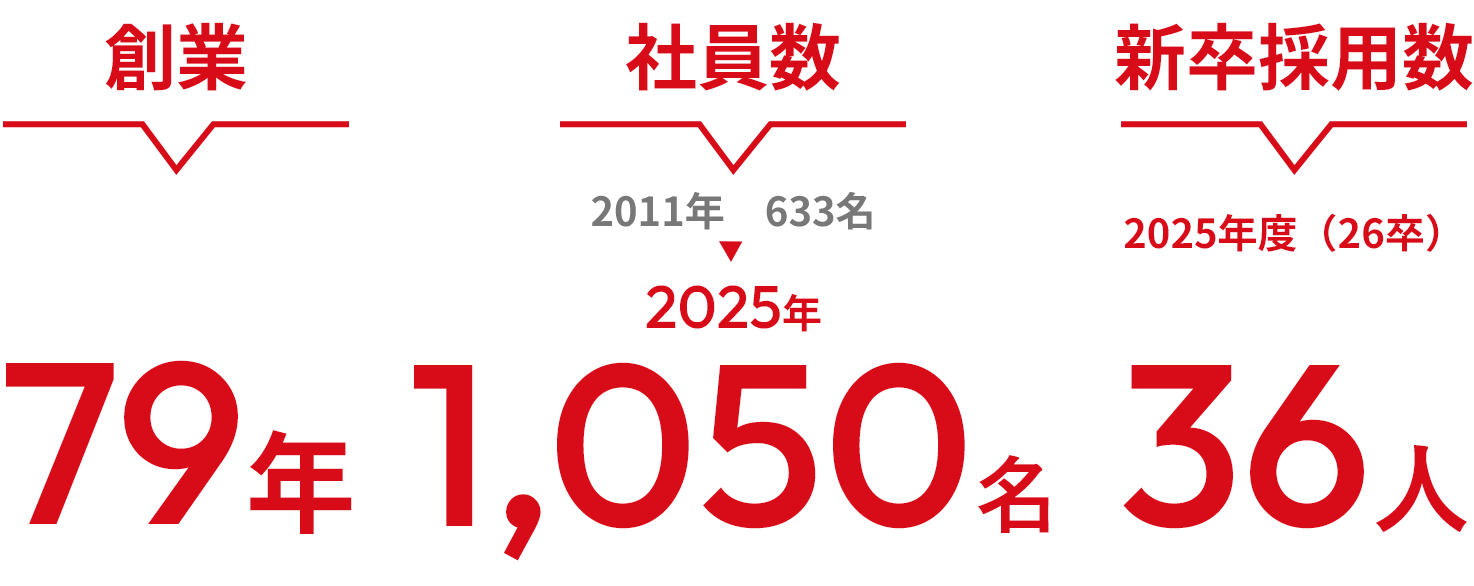 成長を続ける業界の表